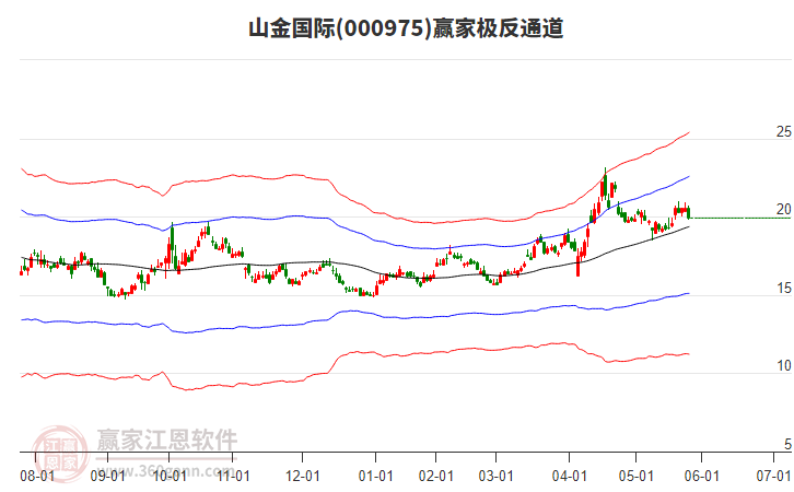 000975山金國(guó)際贏家極反通道工具