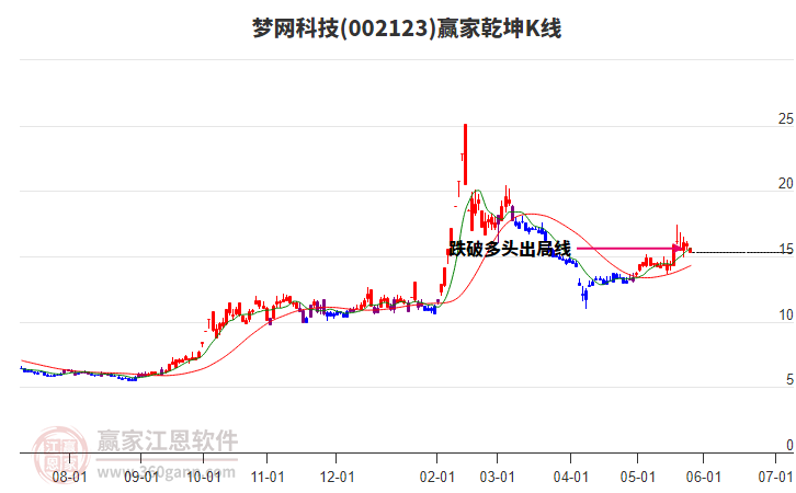 002123夢(mèng)網(wǎng)科技贏家乾坤K線(xiàn)工具 002123夢(mèng)網(wǎng)科技贏家乾坤K線(xiàn)工具