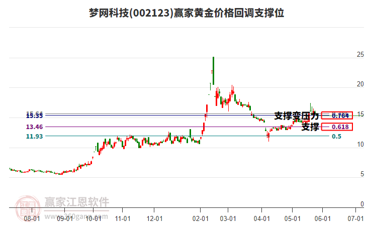 002123夢(mèng)網(wǎng)科技黃金價(jià)格回調(diào)支撐位工具 002123夢(mèng)網(wǎng)科技黃金價(jià)格回調(diào)支撐位工具