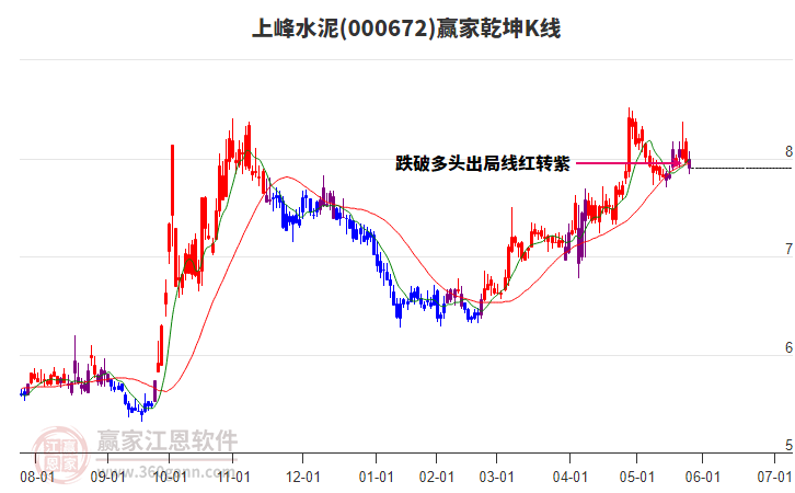 000672上峰水泥贏家乾坤K線(xiàn)工具