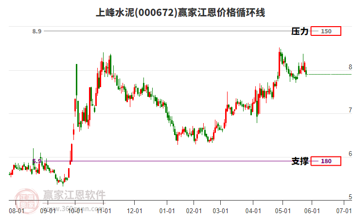 000672上峰水泥江恩價(jià)格循環(huán)線(xiàn)工具