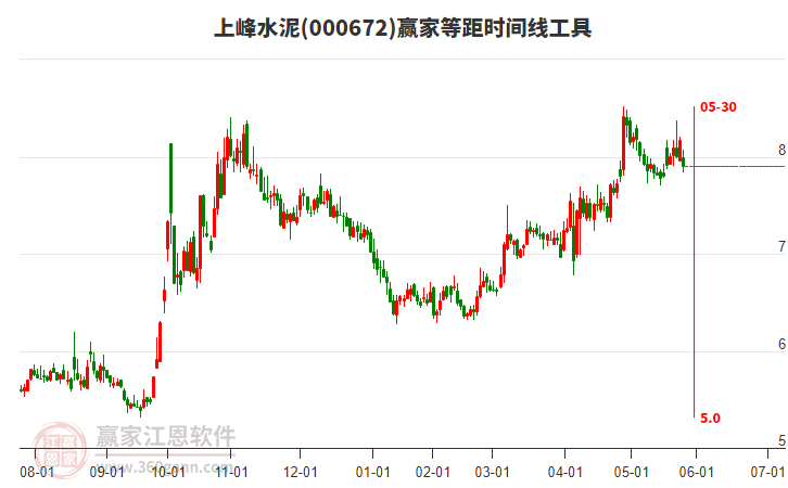 000672上峰水泥等距時(shí)間周期線(xiàn)工具