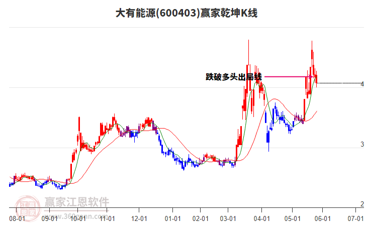 600403大有能源贏家乾坤K線工具 600403大有能源贏家乾坤K線工具