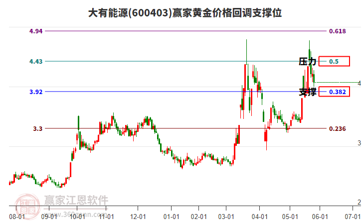 600403大有能源黃金價(jià)格回調(diào)支撐位工具 600403大有能源黃金價(jià)格回調(diào)支撐位工具