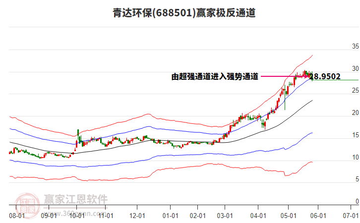 688501青達(dá)環(huán)保贏家極反通道工具