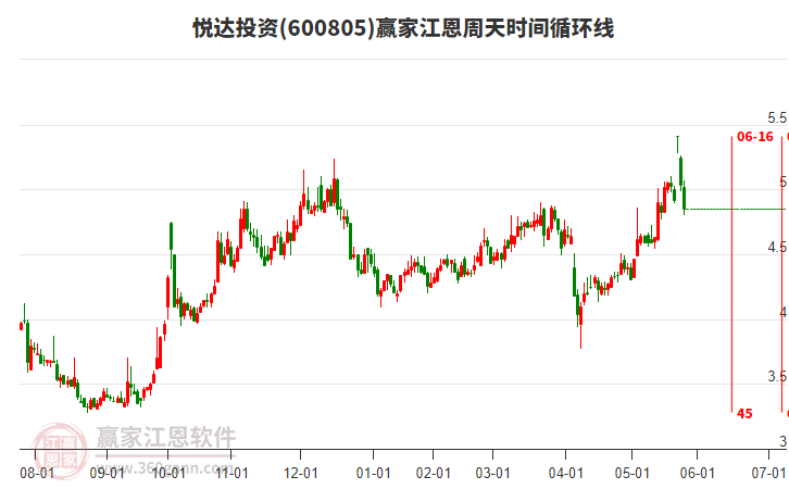600805悅達投資江恩周天時間循環(huán)線工具