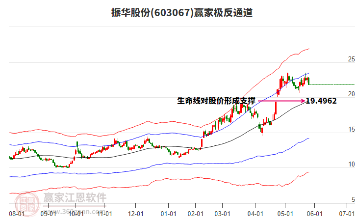 603067振華股份贏家極反通道工具