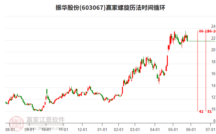 603067振華股份螺旋歷法時間循環(huán)工具