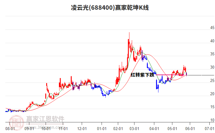 688400凌云光贏家乾坤K線工具