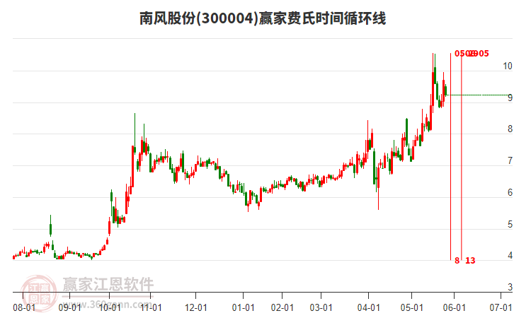 300004南風(fēng)股份費(fèi)氏時(shí)間循環(huán)線工具