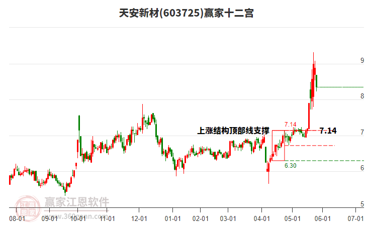 603725天安新材贏家十二宮工具