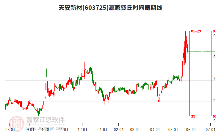 603725天安新材費(fèi)氏時(shí)間周期線工具