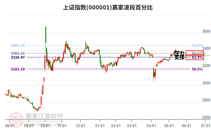 沪指赢家波段百分比工具