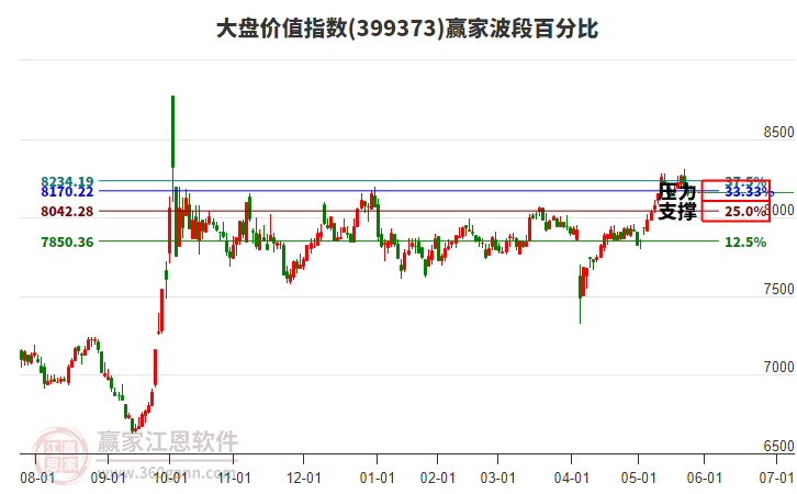 大盤價(jià)值指數(shù)贏家波段百分比工具