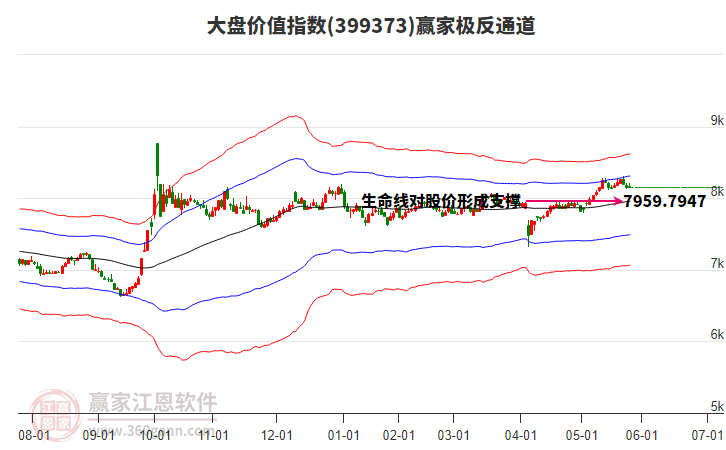 399373大盤價(jià)值贏家極反通道工具