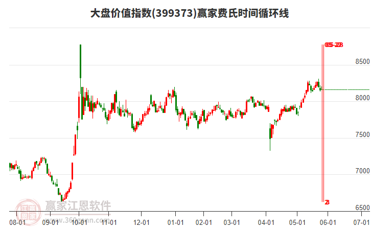 大盤價(jià)值指數(shù)贏家費(fèi)氏時(shí)間循環(huán)線工具