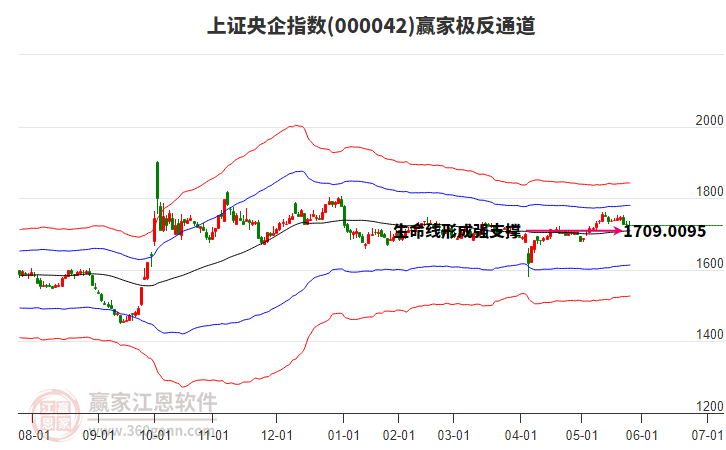 000042上證央企贏家極反通道工具