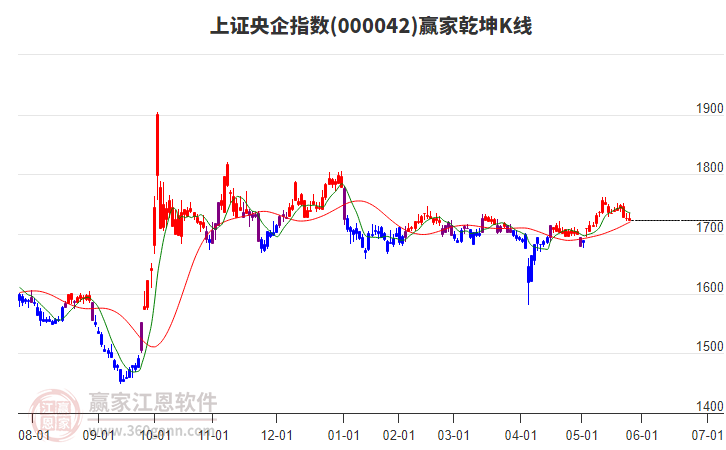 000042上證央企贏家乾坤K線工具