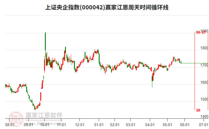 上證央企指數(shù)贏家江恩周天時(shí)間循環(huán)線工具