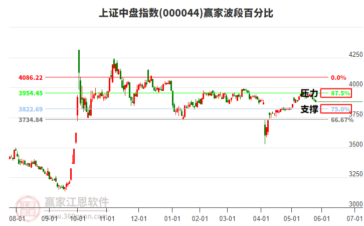 上證中盤指數(shù)贏家波段百分比工具