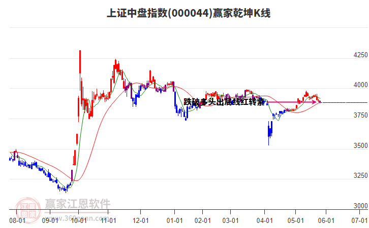 000044上證中盤贏家乾坤K線工具