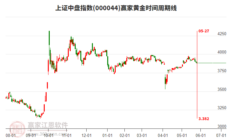 上證中盤指數(shù)贏家黃金時間周期線工具