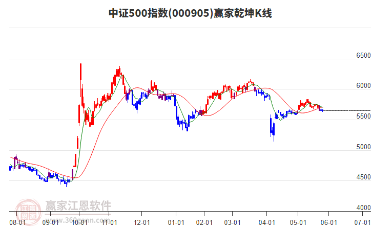 000905中證500贏家乾坤K線工具