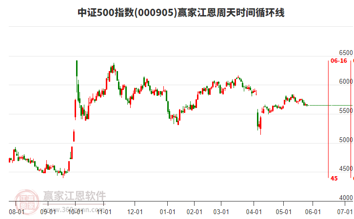 中證500指數(shù)贏家江恩周天時(shí)間循環(huán)線工具