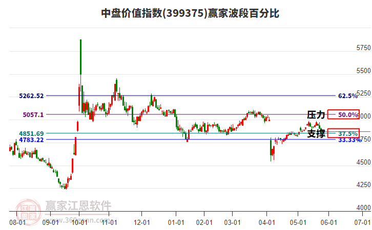 中盤價值指數(shù)贏家波段百分比工具
