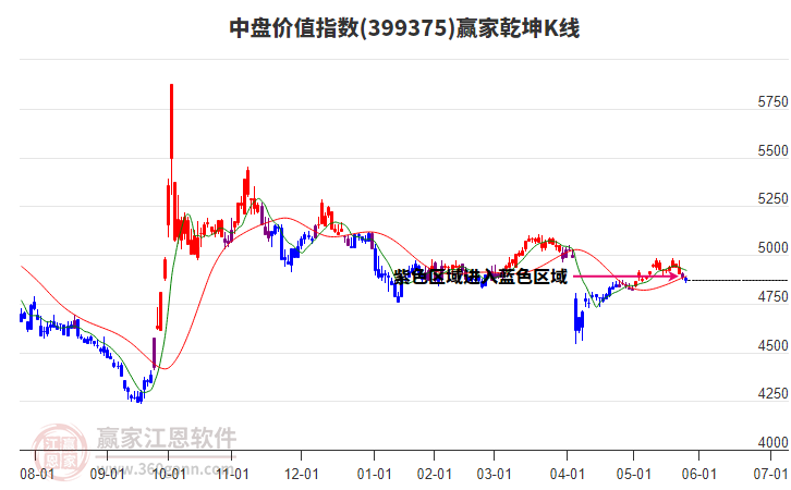 399375中盤價值贏家乾坤K線工具