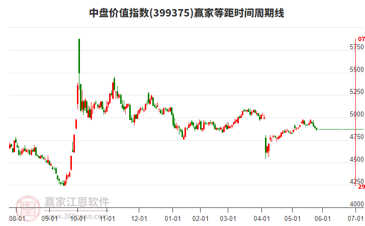 中盤價值指數(shù)贏家等距時間周期線工具