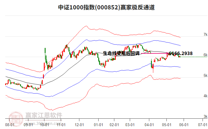 000852中證1000贏家極反通道工具