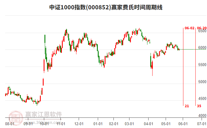 中證1000指數(shù)贏家費(fèi)氏時(shí)間周期線工具