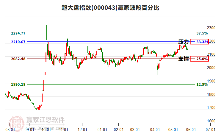 超大盤指數(shù)贏家波段百分比工具
