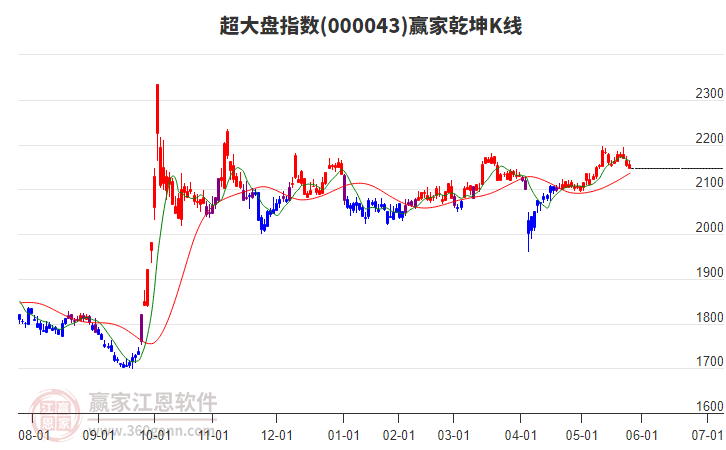000043超大盤贏家乾坤K線工具