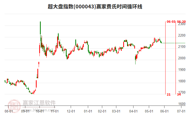超大盤指數(shù)贏家費(fèi)氏時(shí)間循環(huán)線工具