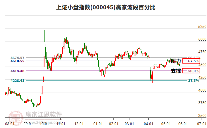 上證小盤指數(shù)贏家波段百分比工具