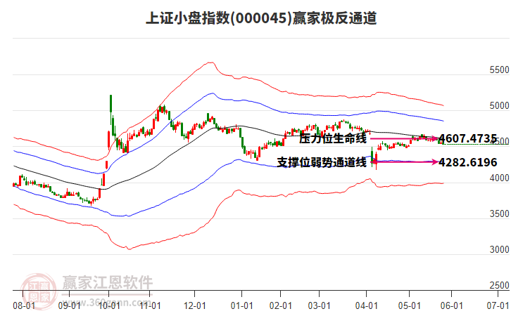 000045上證小盤贏家極反通道工具