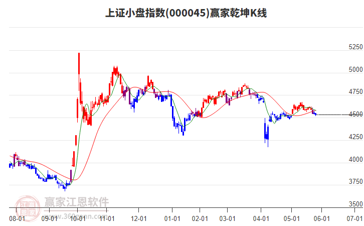 000045上證小盤贏家乾坤K線工具
