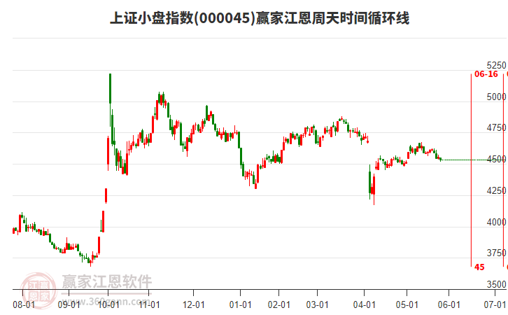 上證小盤指數(shù)贏家江恩周天時(shí)間循環(huán)線工具