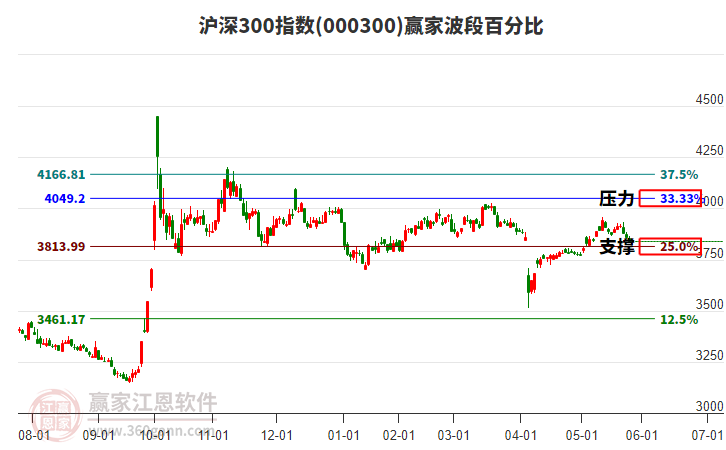 滬深300指數(shù)贏家波段百分比工具