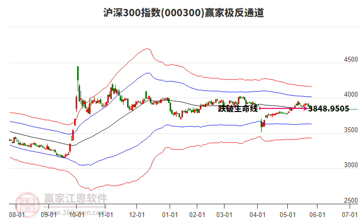 000300滬深300贏家極反通道工具