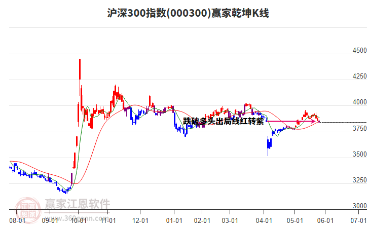 000300滬深300贏家乾坤K線工具