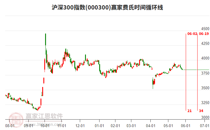 滬深300指數(shù)贏家費(fèi)氏時(shí)間循環(huán)線工具
