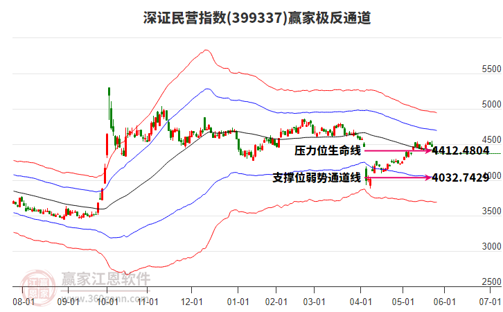 399337深證民營(yíng)贏家極反通道工具