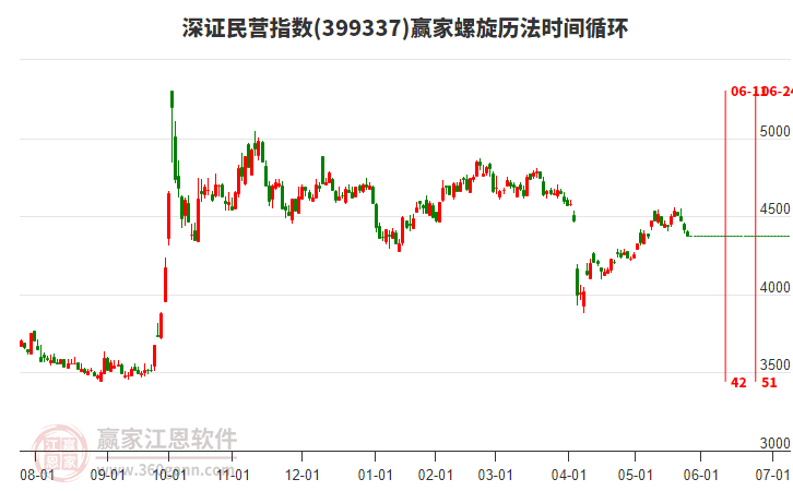 深證民營(yíng)指數(shù)贏家螺旋歷法時(shí)間循環(huán)工具