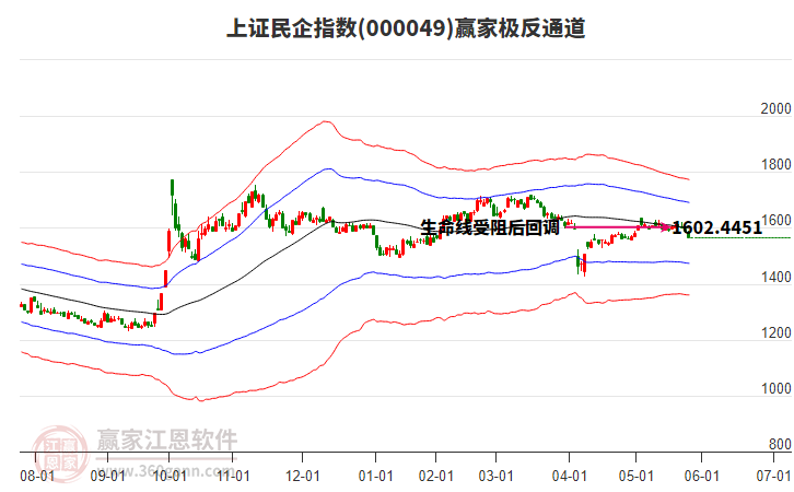 000049上證民企贏家極反通道工具