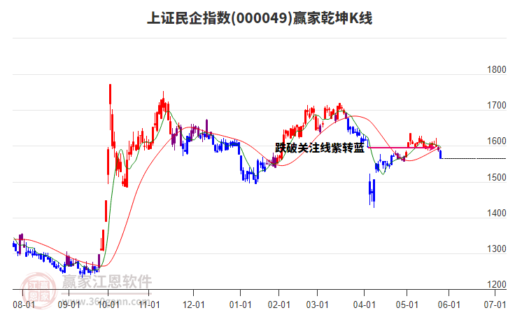 000049上證民企贏家乾坤K線工具