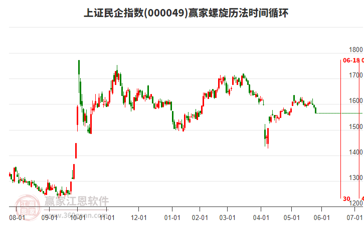 上證民企指數(shù)贏家螺旋歷法時(shí)間循環(huán)工具