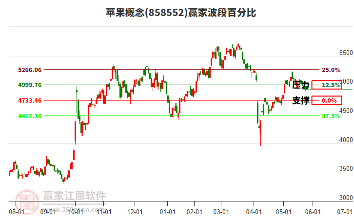 蘋果概念贏家波段百分比工具 蘋果概念贏家波段百分比工具